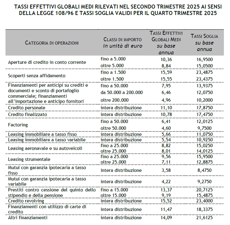 TASSI EFFETTIVI GLOBALI MEDI RILEVATI NEL secondo TRIMESTRE 2025 E TASSI SOGLIA VALIDI PER IL quarto TRIMESTRE 2025