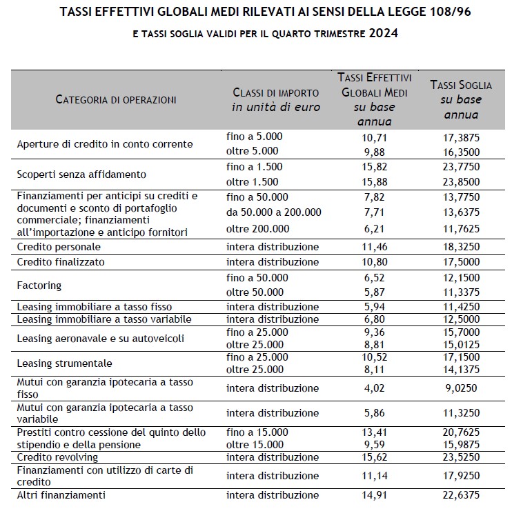 tassi-usura-4-trimestre-2024